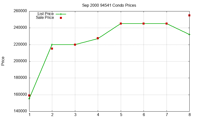 94541 Condos Just Sold 2000-09