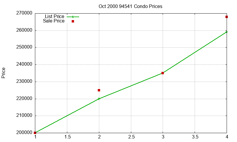 94541 Condos Just Sold 2000-10
