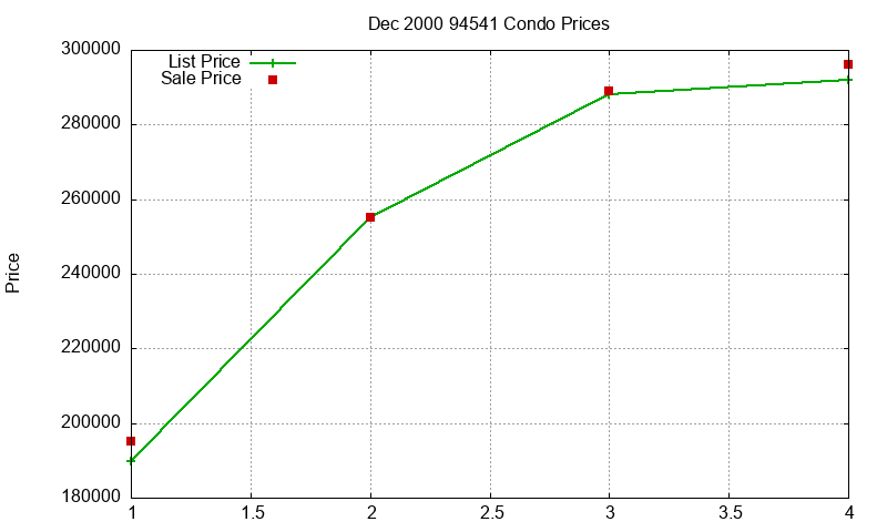 94541 Condos Just Sold 2000-12