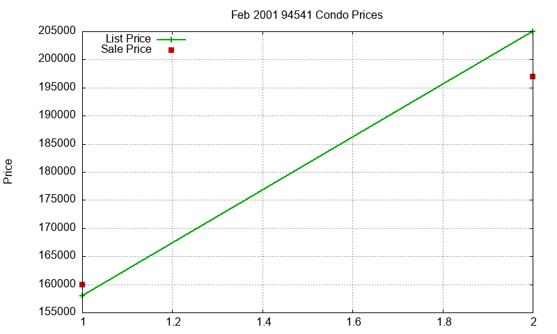 94541 Condos Just Sold 2001-02