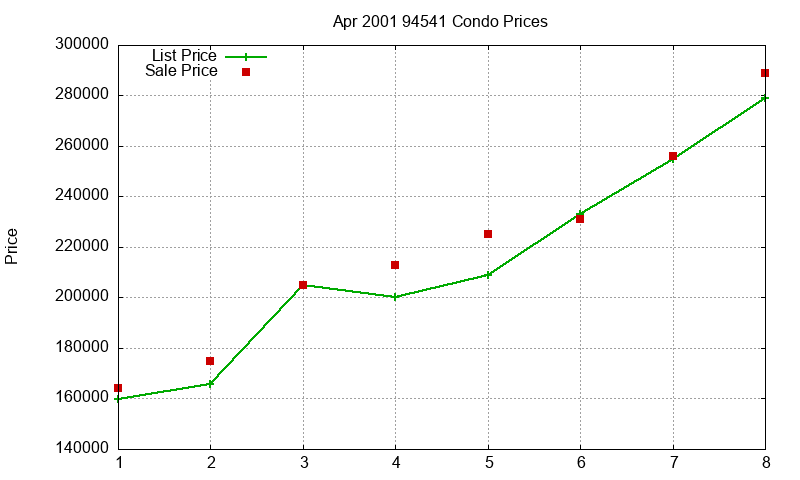 94541 Condos Just Sold 2001-04