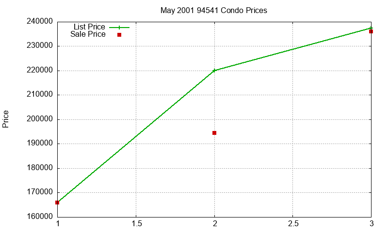 94541 Condos Just Sold 2001-05