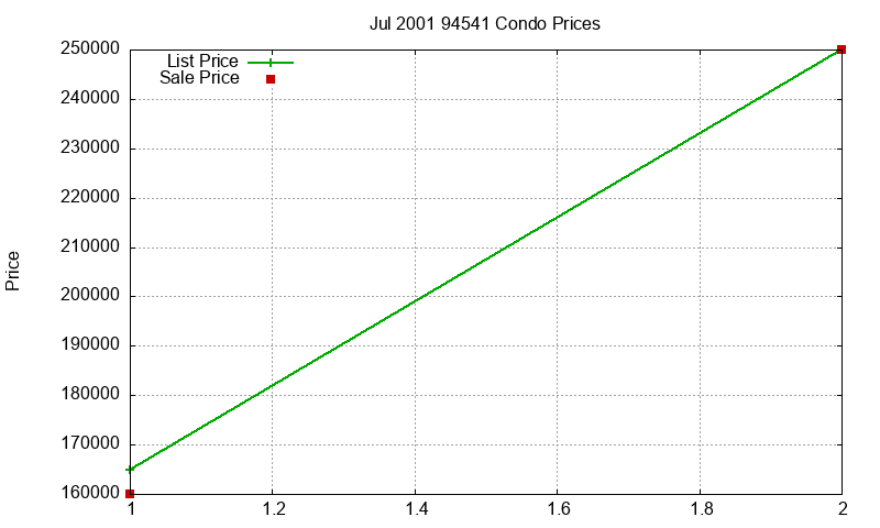 94541 Condos Just Sold 2001-07
