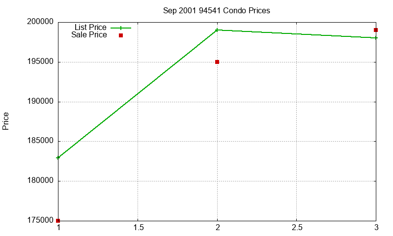 94541 Condos Just Sold 2001-09