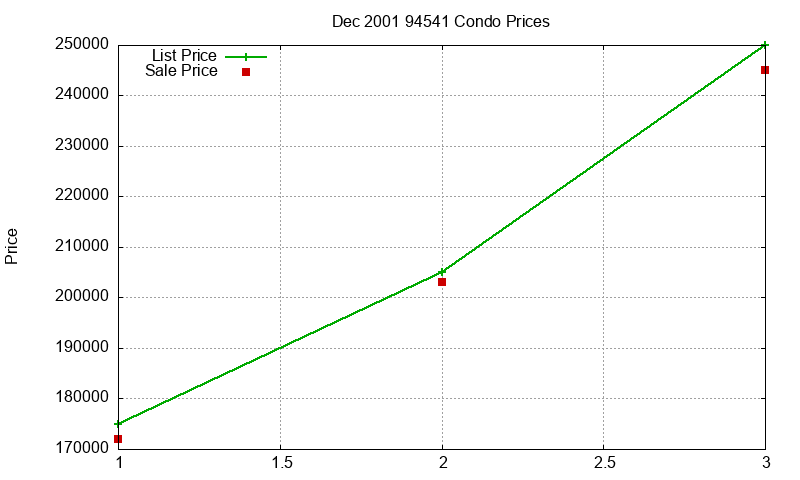 94541 Condos Just Sold 2001-12