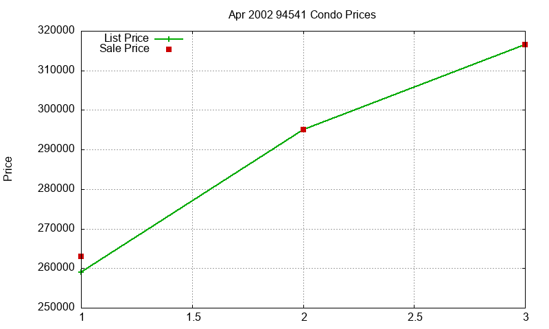 94541 Condos Just Sold 2002-04