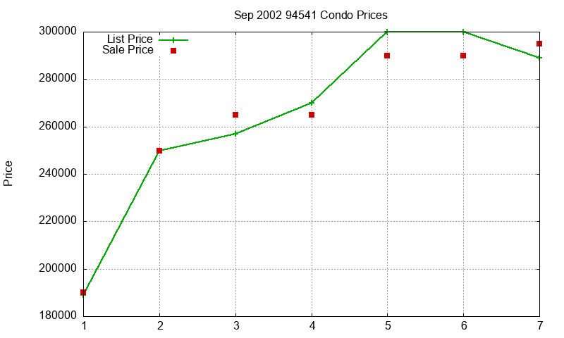 94541 Condos Just Sold 2002-09