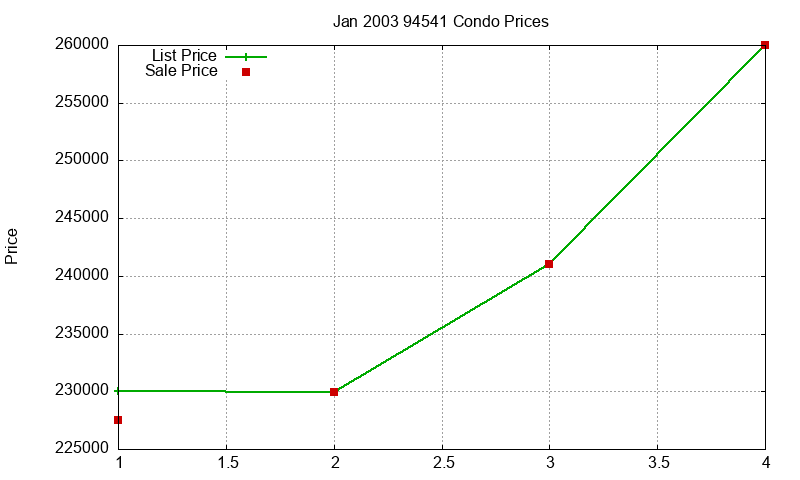 94541 Condos Just Sold 2003-01