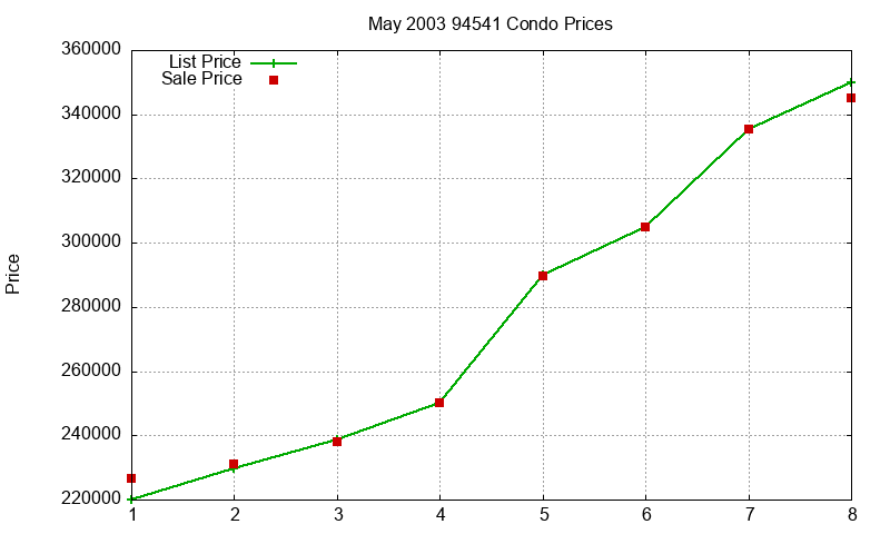 94541 Condos Just Sold 2003-05