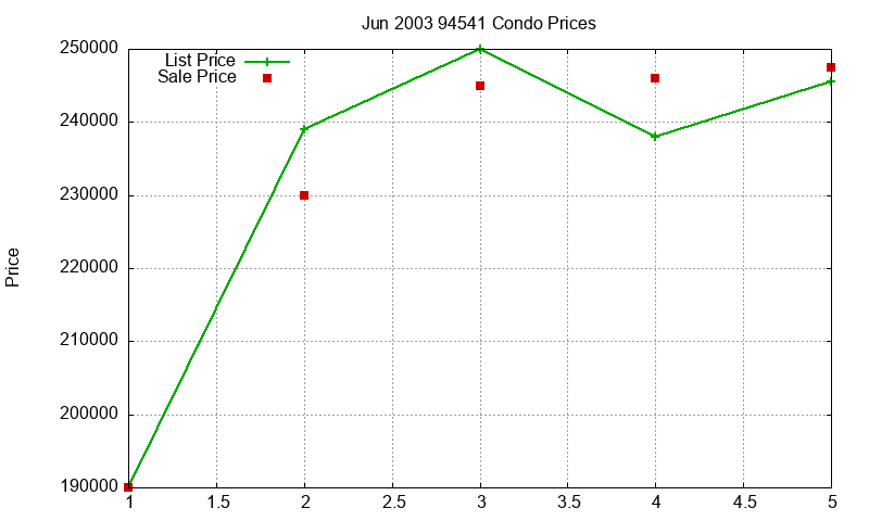 94541 Condos Just Sold 2003-06