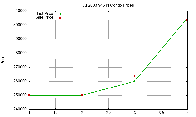 94541 Condos Just Sold 2003-07