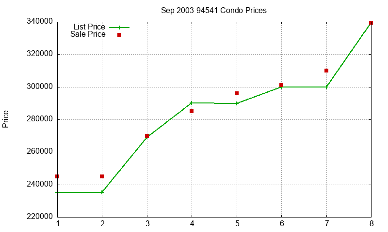 94541 Condos Just Sold 2003-09