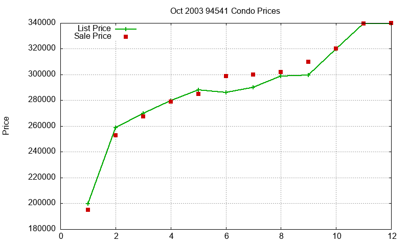 94541 Condos Just Sold 2003-10