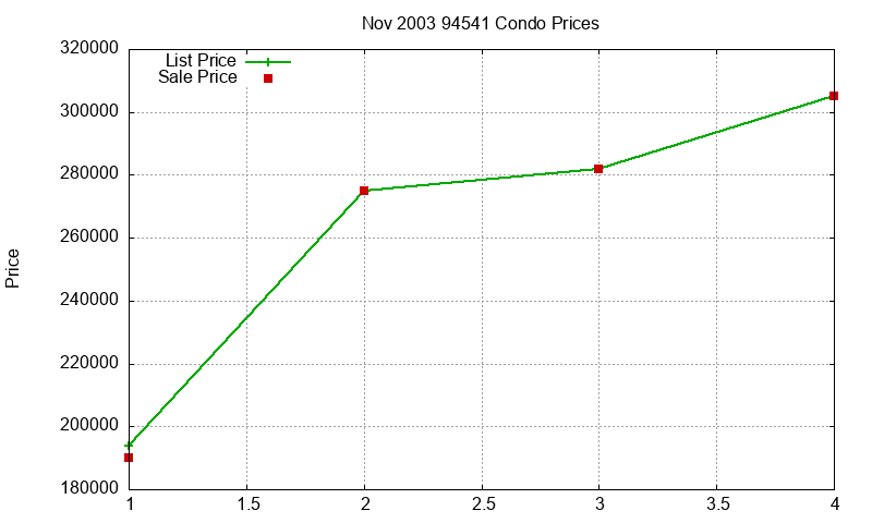 94541 Condos Just Sold 2003-11