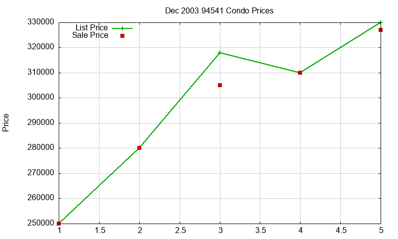94541 Condos Just Sold 2003-12