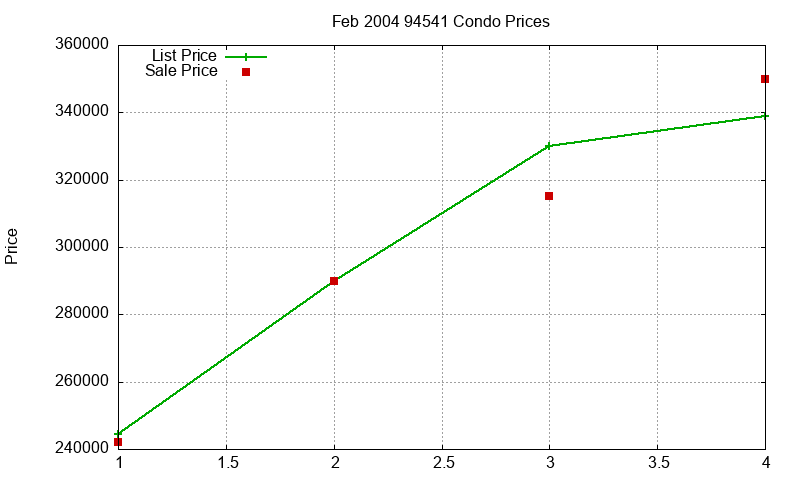 94541 Condos Just Sold 2004-02