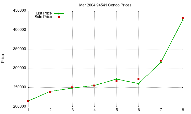 94541 Condos Just Sold 2004-03