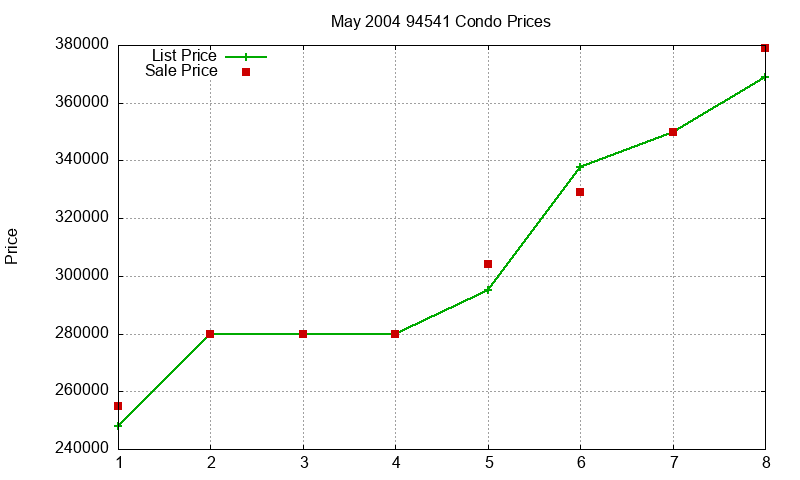 94541 Condos Just Sold 2004-05