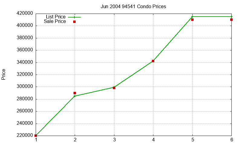 94541 Condos Just Sold 2004-06