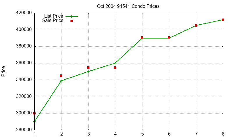94541 Condos Just Sold 2004-10