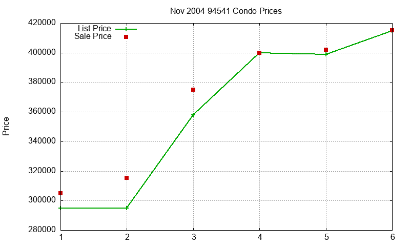 94541 Condos Just Sold 2004-11