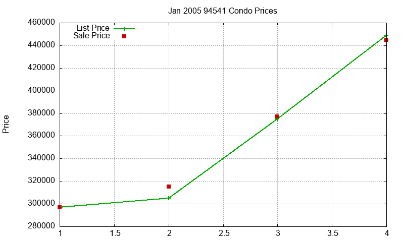 94541 Condos Just Sold 2005-01