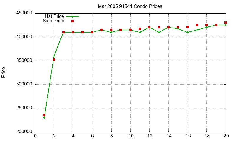 94541 Condos Just Sold 2005-03