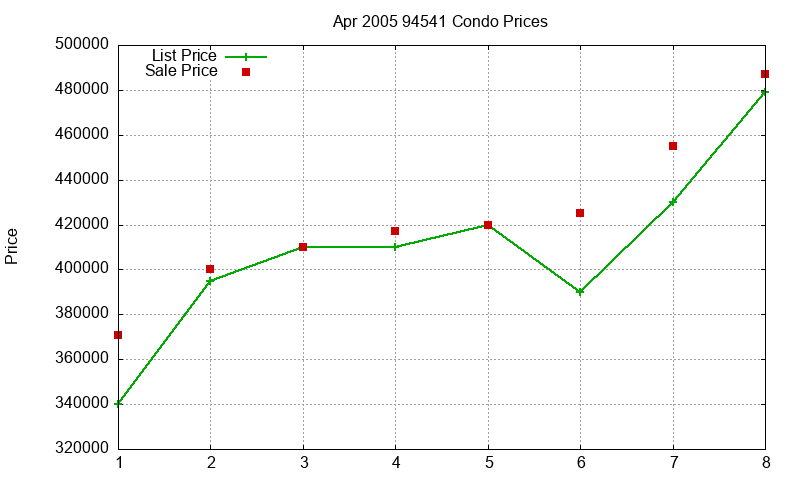94541 Condos Just Sold 2005-04