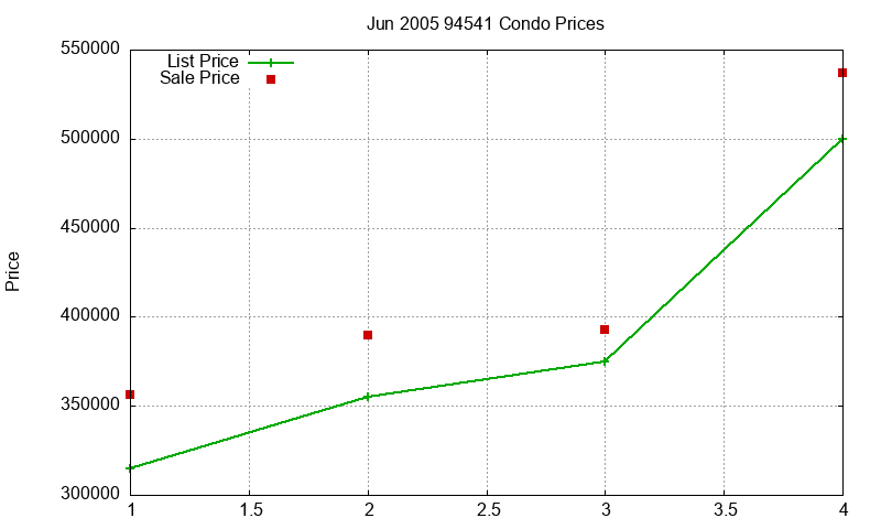 94541 Condos Just Sold 2005-06