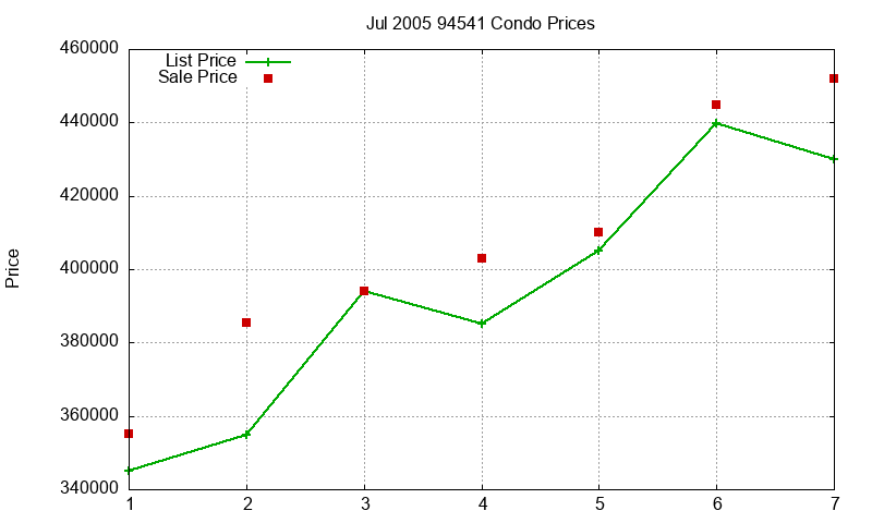 94541 Condos Just Sold 2005-07