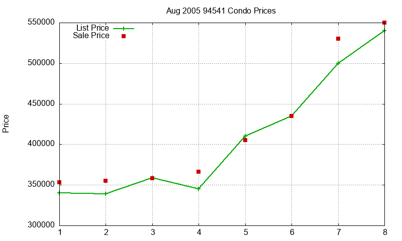 94541 Condos Just Sold 2005-08