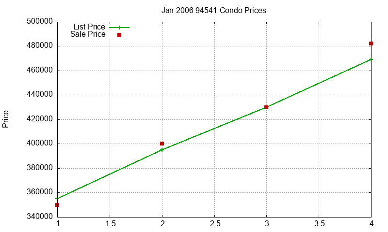 94541 Condos Just Sold 2006-01