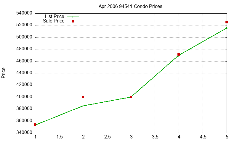 94541 Condos Just Sold 2006-04