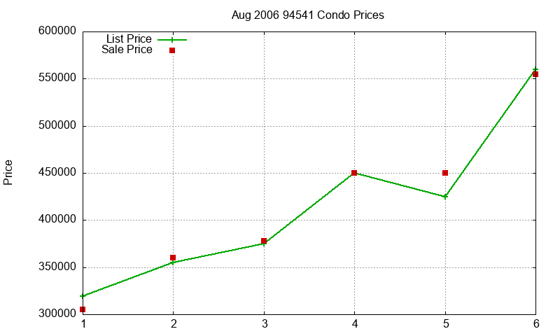 94541 Condos Just Sold 2006-08