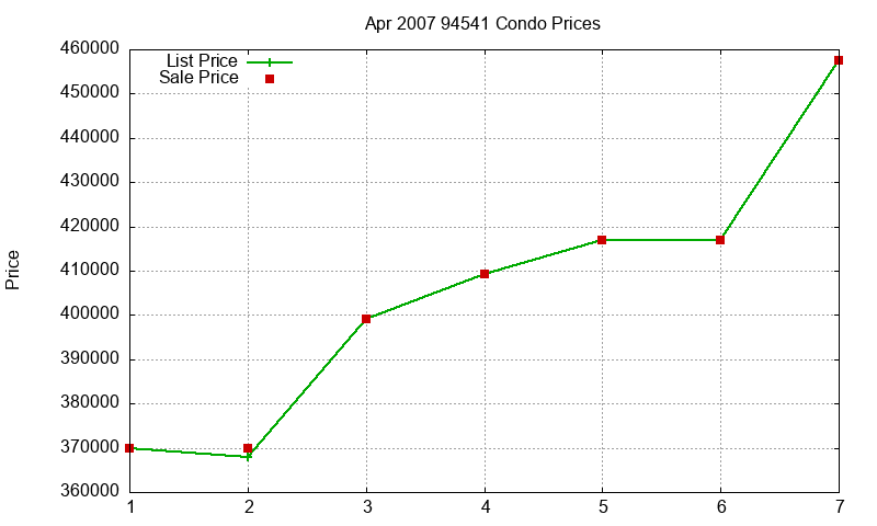 94541 Condos Just Sold 2007-04