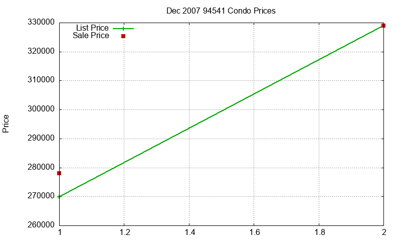 94541 Condos Just Sold 2007-12