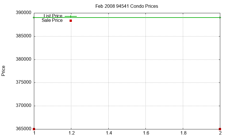 94541 Condos Just Sold 2008-02