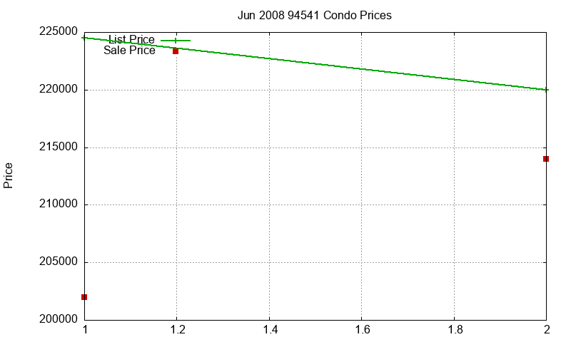 94541 Condos Just Sold 2008-06