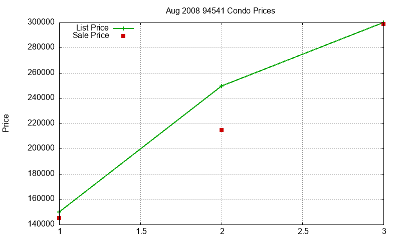 94541 Condos Just Sold 2008-08