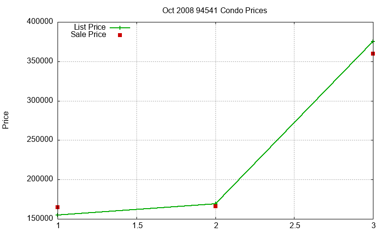 94541 Condos Just Sold 2008-10