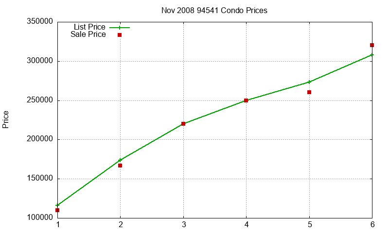 94541 Condos Just Sold 2008-11