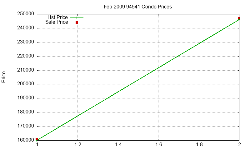 94541 Condos Just Sold 2009-02
