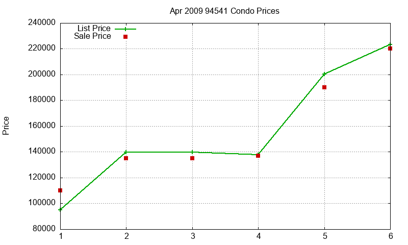 94541 Condos Just Sold 2009-04