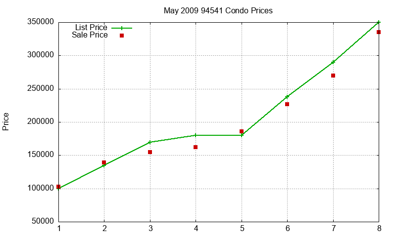 94541 Condos Just Sold 2009-05