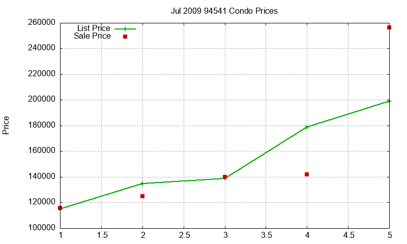 94541 Condos Just Sold 2009-07 94541 Condos Just Sold 2009-07