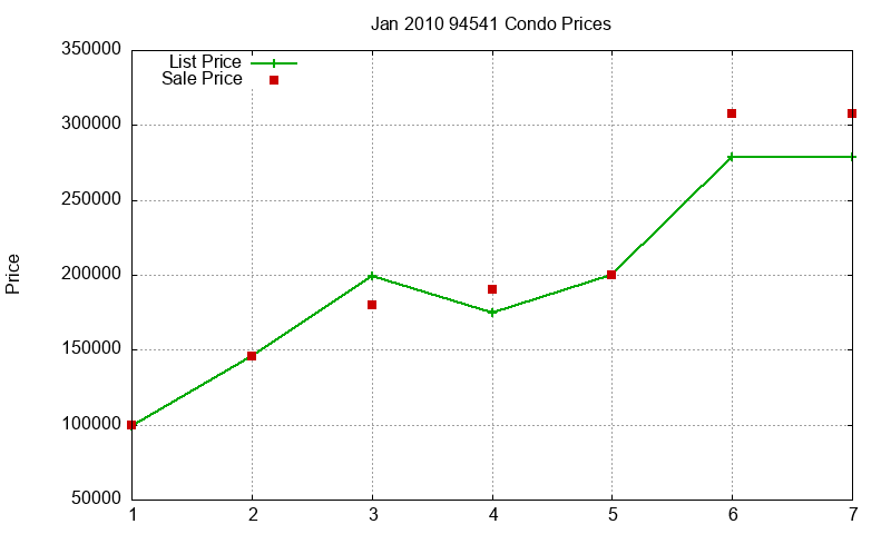 94541 Condos Just Sold 2010-01