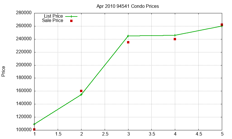 94541 Condos Just Sold 2010-04