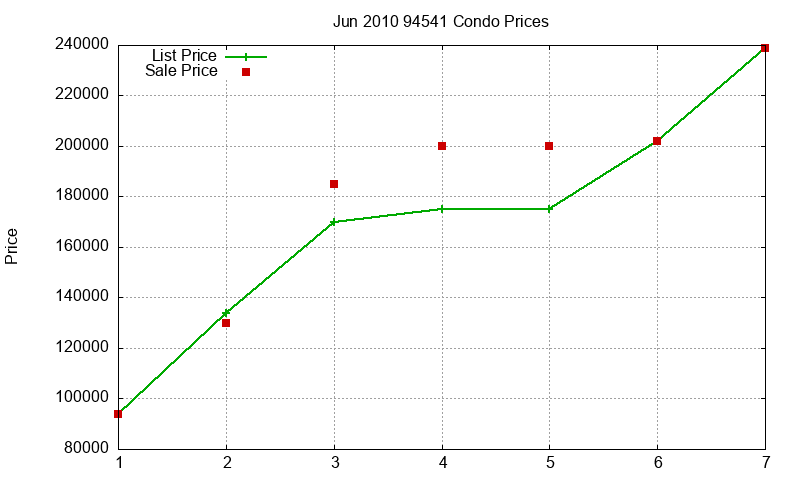 94541 Condos Just Sold 2010-06