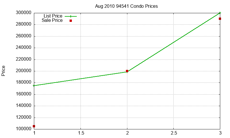 94541 Condos Just Sold 2010-08