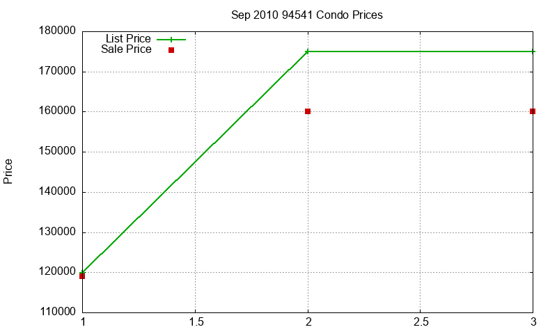 94541 Condos Just Sold 2010-09